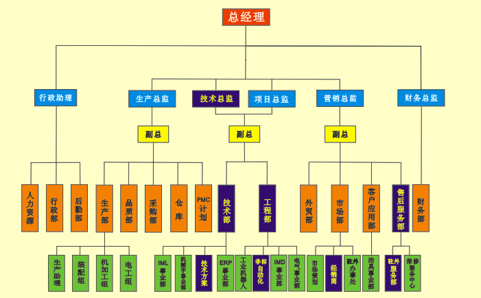 组织结构